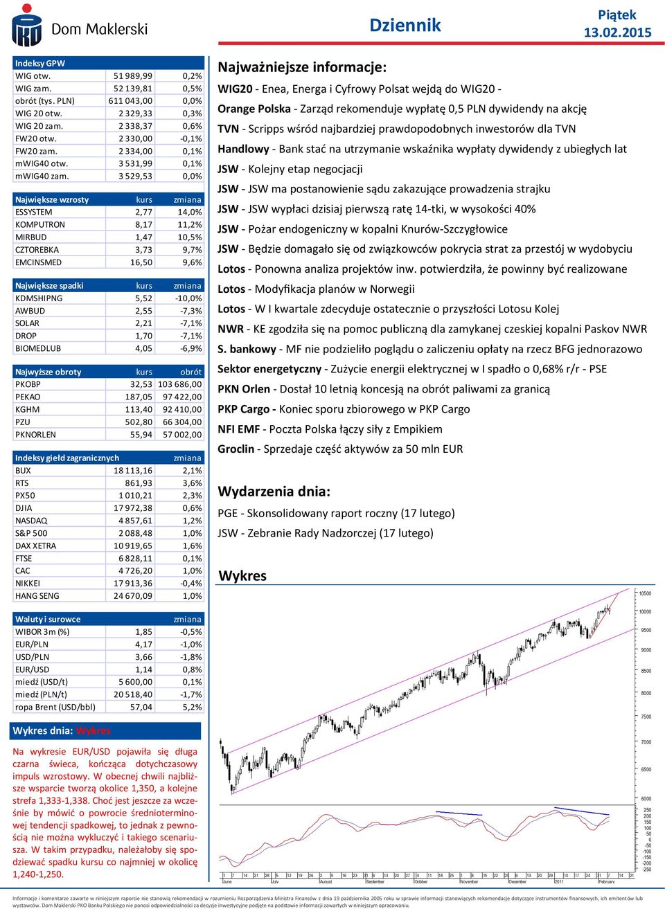 3 529,53 0,0% Największe wzrosty kurs zmiana ESSYSTEM 2,77 14,0% KOMPUTRON 8,17 11,2% MIRBUD 1,47 10,5% CZTOREBKA 3,73 9,7% EMCINSMED 16,50 9,6% Największe spadki kurs zmiana KDMSHIPNG 5,52-10,0%