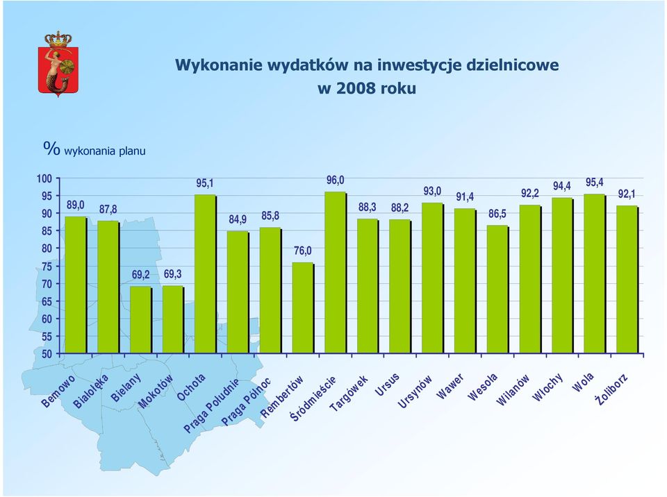 76,0 69,2 69,3 92,1 Wola śoliborz Bem owo Białołęka Bielany Mokotów Ochota Praga Południe