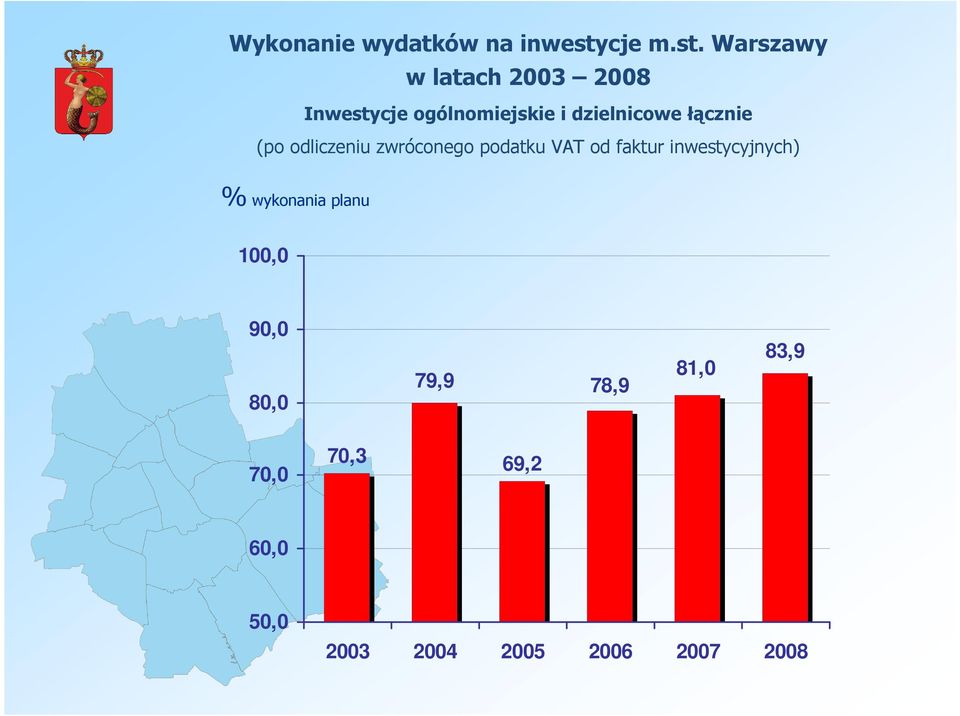 Warszawy Inwestycje ogólnomiejskie i dzielnicowe łącznie (po