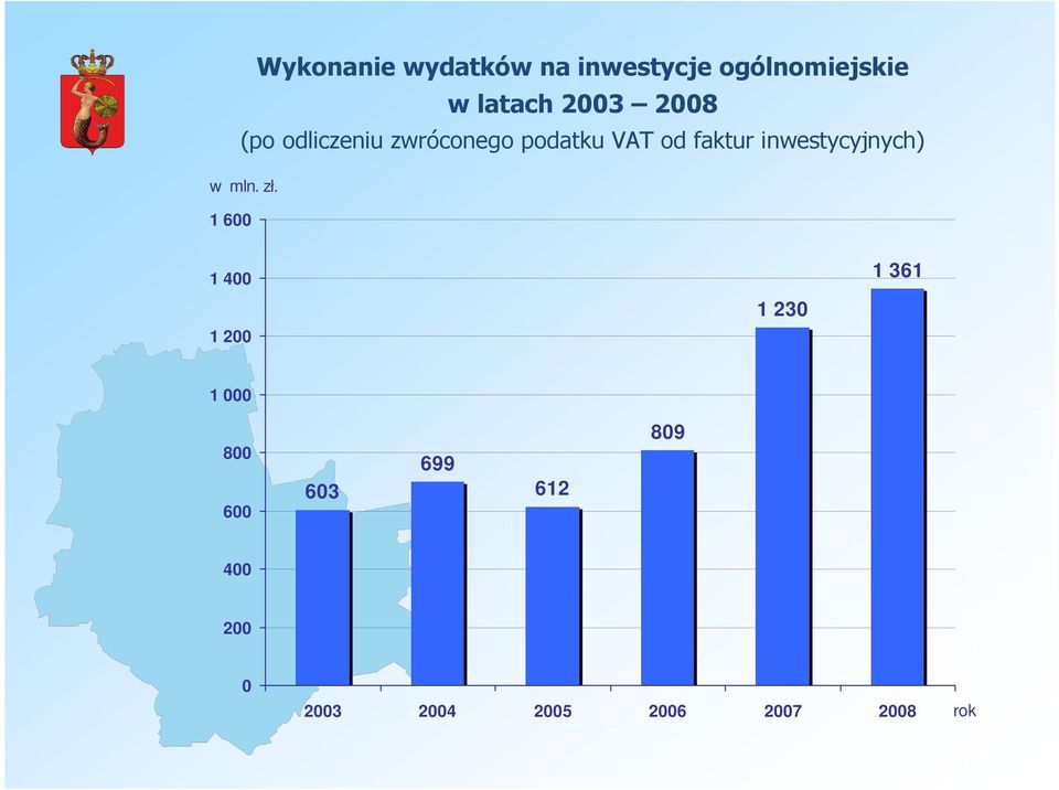 inwestycyjnych) w mln. zł.