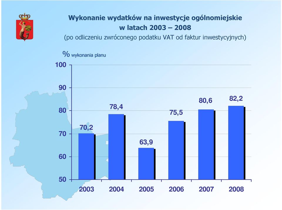 inwestycyjnych) 100 % wykonania planu 90 80 78,4