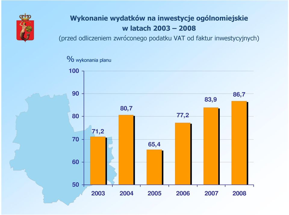 inwestycyjnych) % wykonania planu 100 90 80 80,7