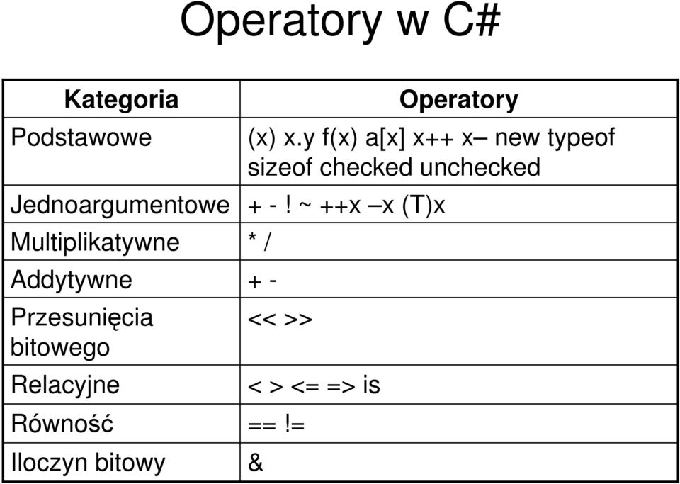 Iloczyn bitowy (x) x.