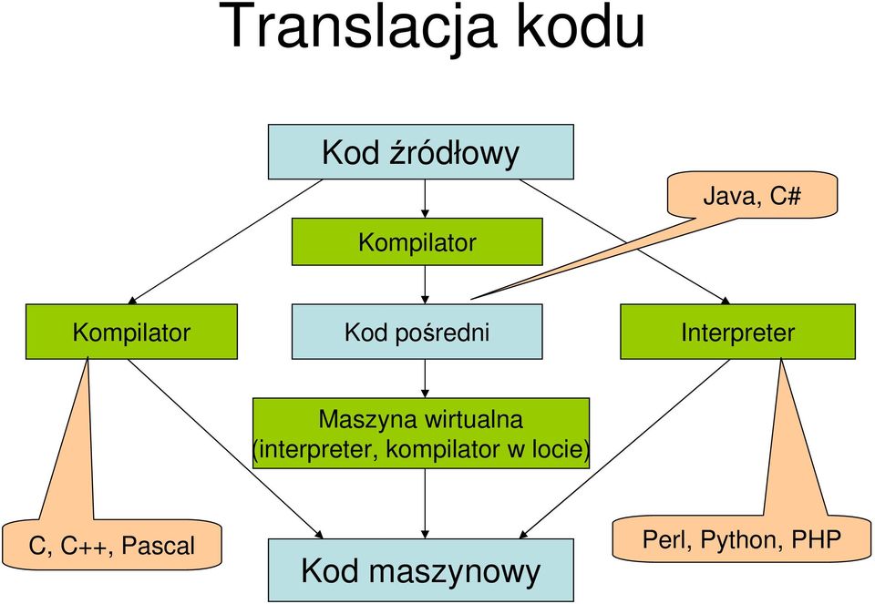 Maszyna wirtualna (interpreter, kompilator w