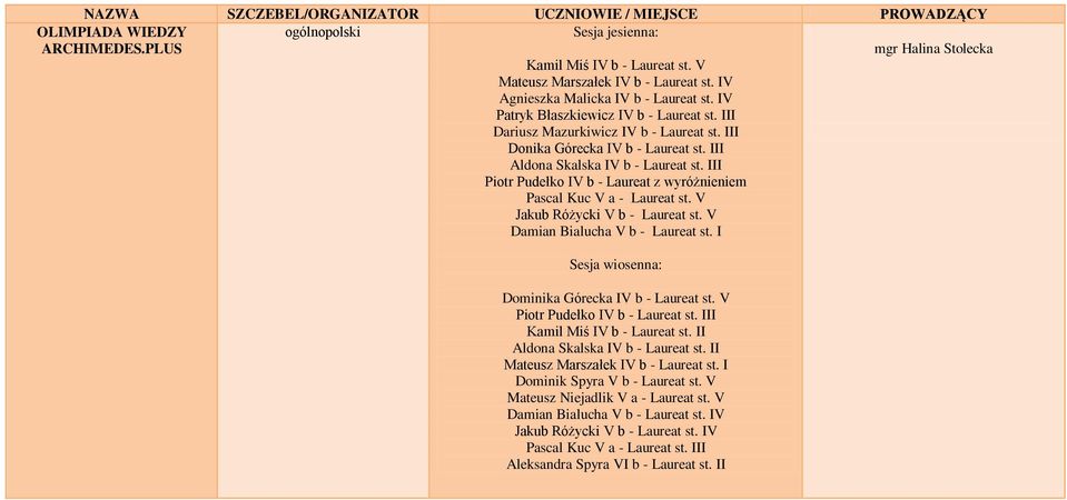 III Piotr Pudełko IV b - Laureat z wyróżnieniem Pascal Kuc V a - Laureat st. V Jakub Różycki V b - Laureat st. V Damian Bialucha V b - Laureat st. I Sesja wiosenna: Dominika Górecka IV b - Laureat st.