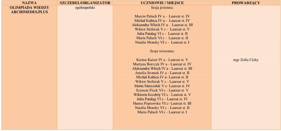 IV Aleksandra Włoch IV a - Laureat st. III Amelia Sromek IV a - Laureat st. II Michał Kubica IV a- Laureat st. II Wiktor Stefurak V c - Laureat st. V Marta Marszołek V c- Laureat st.