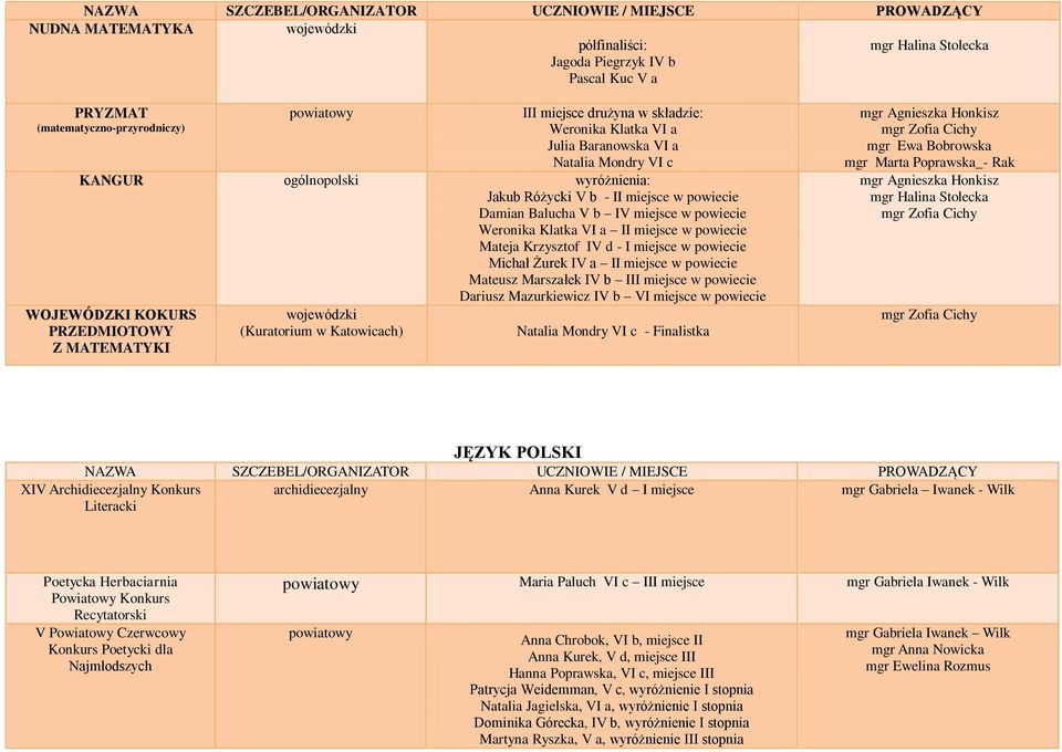 IV d - I miejsce w powiecie Michał Żurek IV a II miejsce w powiecie Mateusz Marszałek IV b III miejsce w powiecie Dariusz Mazurkiewicz IV b VI miejsce w powiecie WOJEWÓDZKI KOKURS PRZEDMIOTOWY Z