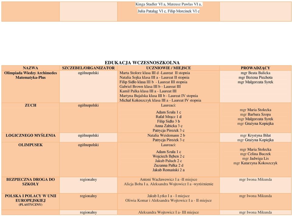 - Laureat IV stopnia Michał Kokoszczyk klasa III a - Laureat IV stopnia mgr Beata Balicka mgr Bożena Piechota mgr Małgorzata Syrek ZUCH Laureaci: Adam Szuła 1 c Rafał Mrącz 1 d Filip Sidło 3 b Anna