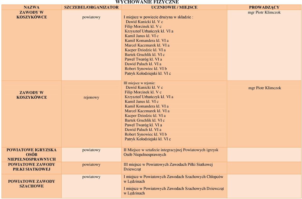 VI c mgr Piotr Klimczok ZAWODY W KOSZYKÓWCE rejonowy III miejsce w rejonie: Dawid Kunicki kl. V c Filip Morcinek kl. V c Krzysztof Urbańczyk kl. VI a Kamil Janus kl. VI c Kamil Komandera kl.
