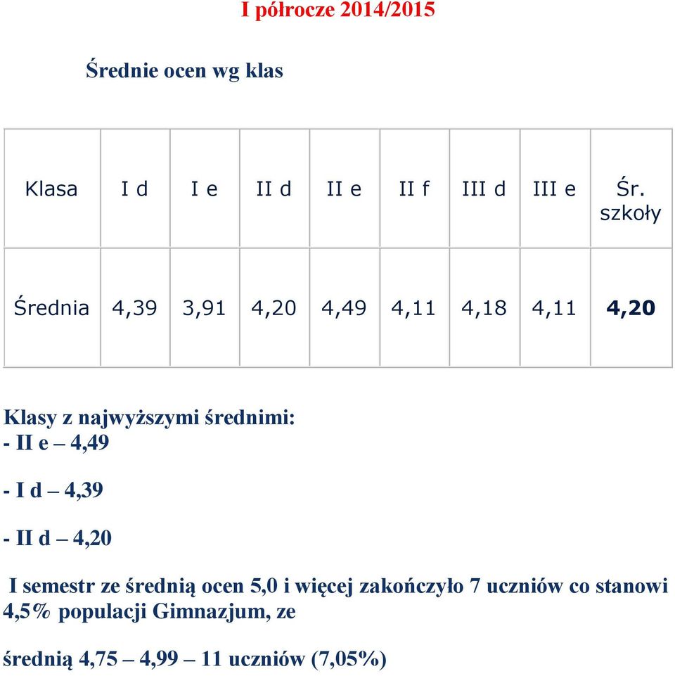 - II e 4,49 - I d 4,39 - II d 4,20 I semestr ze średnią ocen 5,0 i więcej zakończyło