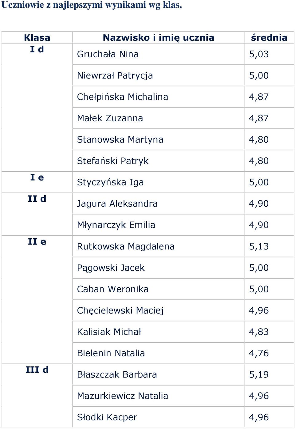 4,87 Stanowska Martyna 4,80 Stefański Patryk 4,80 I e II d Styczyńska Iga 5,00 Jagura Aleksandra 4,90 Młynarczyk Emilia 4,90