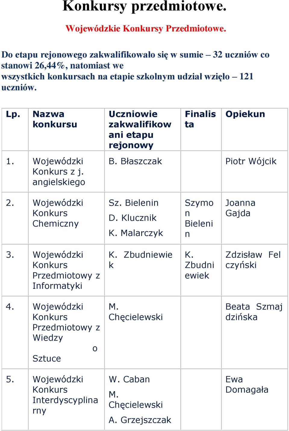 Nazwa konkursu 1. Wojewódzki z j. angielskiego Uczniowie zakwalifikow ani etapu rejonowy Finalis ta Opiekun B. Błaszczak Piotr Wójcik 2. Wojewódzki Chemiczny Sz.