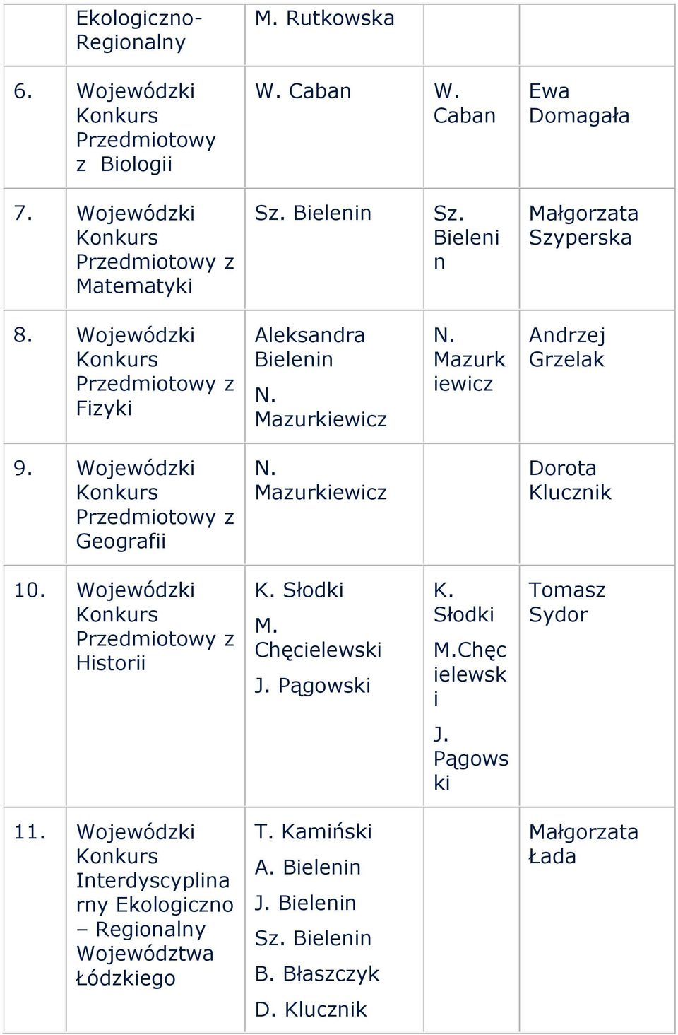 Mazurkiewicz Dorota Klucznik 10. Wojewódzki Historii K. Słodki M. Chęcielewski J. Pągowski K. Słodki M.Chęc ielewsk i Tomasz Sydor J. Pągows ki 11.