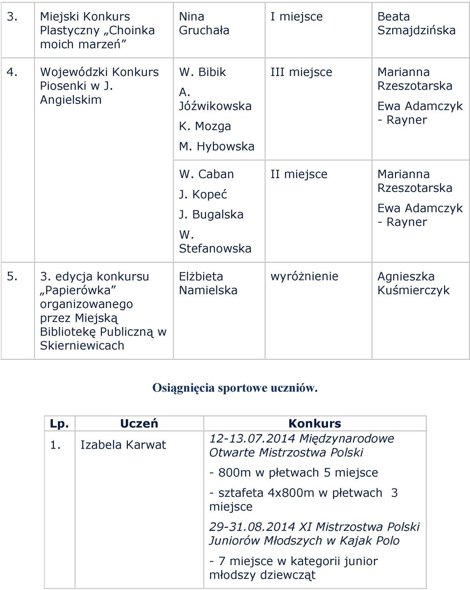 edycja konkursu Papierówka organizowanego przez Miejską Bibliotekę Publiczną w Skierniewicach Elżbieta Namielska wyróżnienie Agnieszka Kuśmierczyk Osiągnięcia sportowe uczniów. Lp. Uczeń 1.