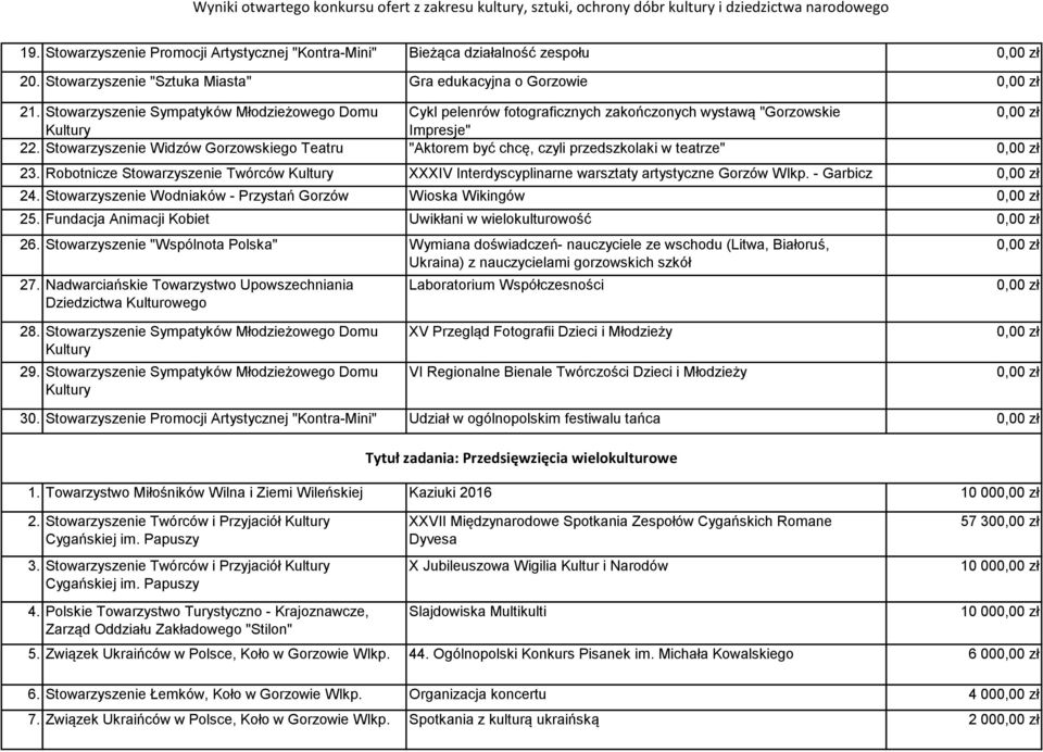 Stowarzyszenie Widzów Gorzowskiego Teatru "Aktorem być chcę, czyli przedszkolaki w teatrze" 23. Robotnicze Stowarzyszenie Twórców XXXIV Interdyscyplinarne warsztaty artystyczne Gorzów Wlkp.