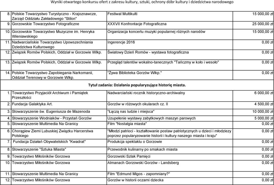 Nadwarciańskie Towarzystwo Upowszechniania Ingerencje 2016 Dziedzictwa Kulturowego 12. Związek Romów Polskich, Oddział w Gorzowie Wlkp. Światowy Dzień Romów - wystawa fotograficzna 13.