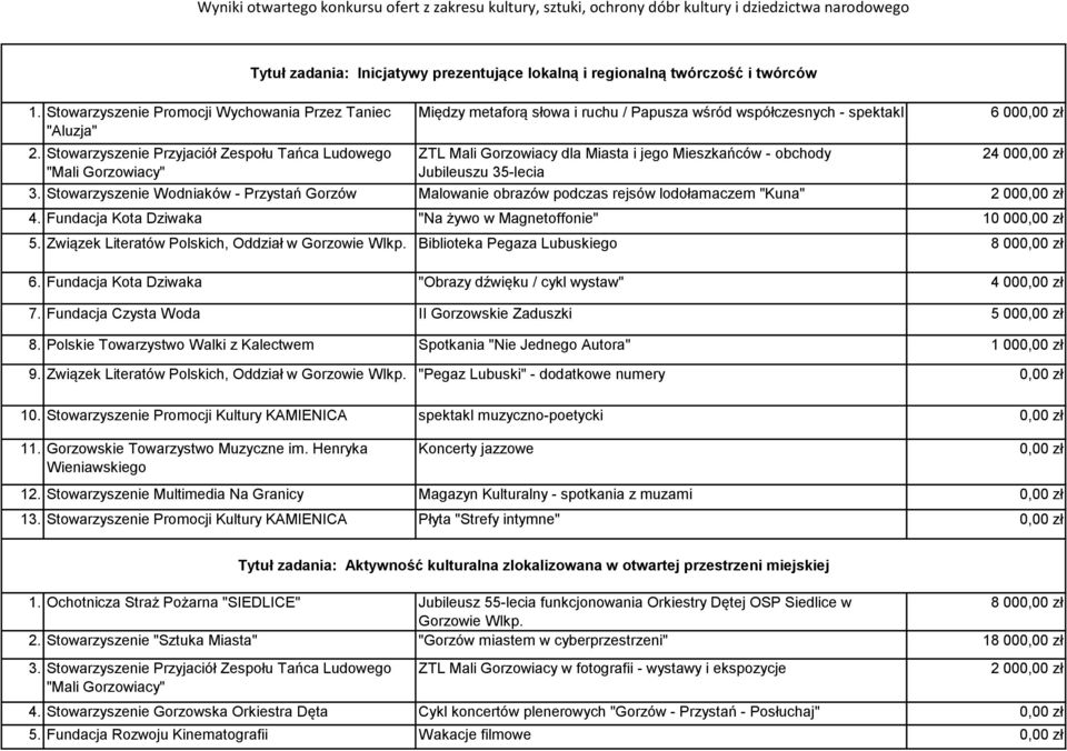 współczesnych - spektakl ZTL Mali Gorzowiacy dla Miasta i jego Mieszkańców - obchody Jubileuszu 35-lecia 6 00 24 00 3.