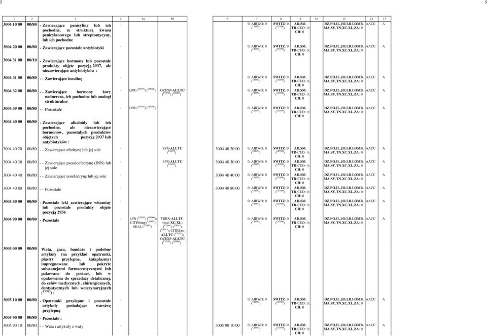 insulinę - -0; IRWO: -0 3004 32 00 00/80 - - Zawierające hormony kory nadnercza, ich pochodne lub analogi strukturalne - LPR ( CD593 ) ( OZ006 ) OZEXP-LLTC ( CD592 ) ( OZ006 ) -0; IRWO: -0 3004 39 00