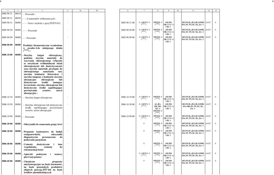 Produkty farmaceutyczne wymienione w uwadze 4 do niniejszego działu ( TN701 ) : 3006 10 00 00/80 - Sterylny katgut chirurgiczny, podobne sterylne materiały do zszywania chirurgicznego (włącznie ze