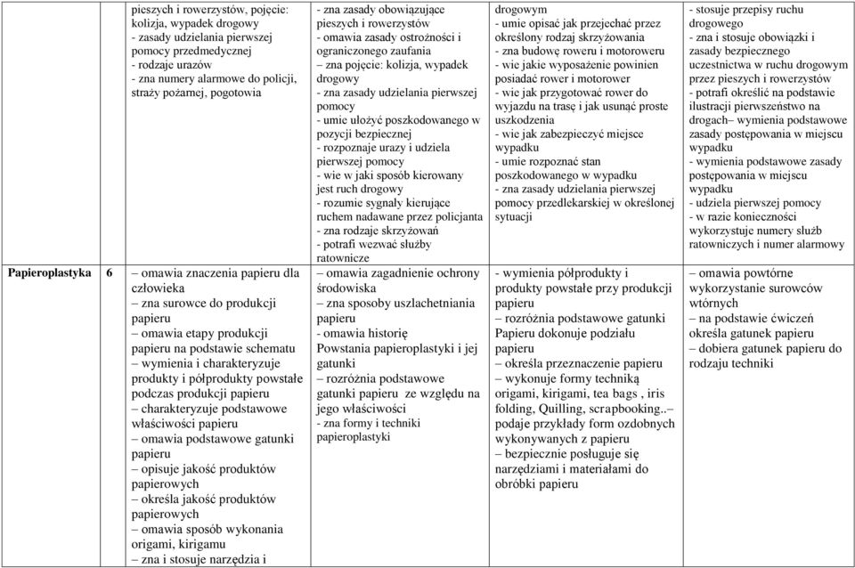 charakteryzuje podstawowe właściwości omawia podstawowe gatunki opisuje jakość produktów określa jakość produktów omawia sposób wykonania origami, kirigamu zna i stosuje narzędzia i - zna zasady