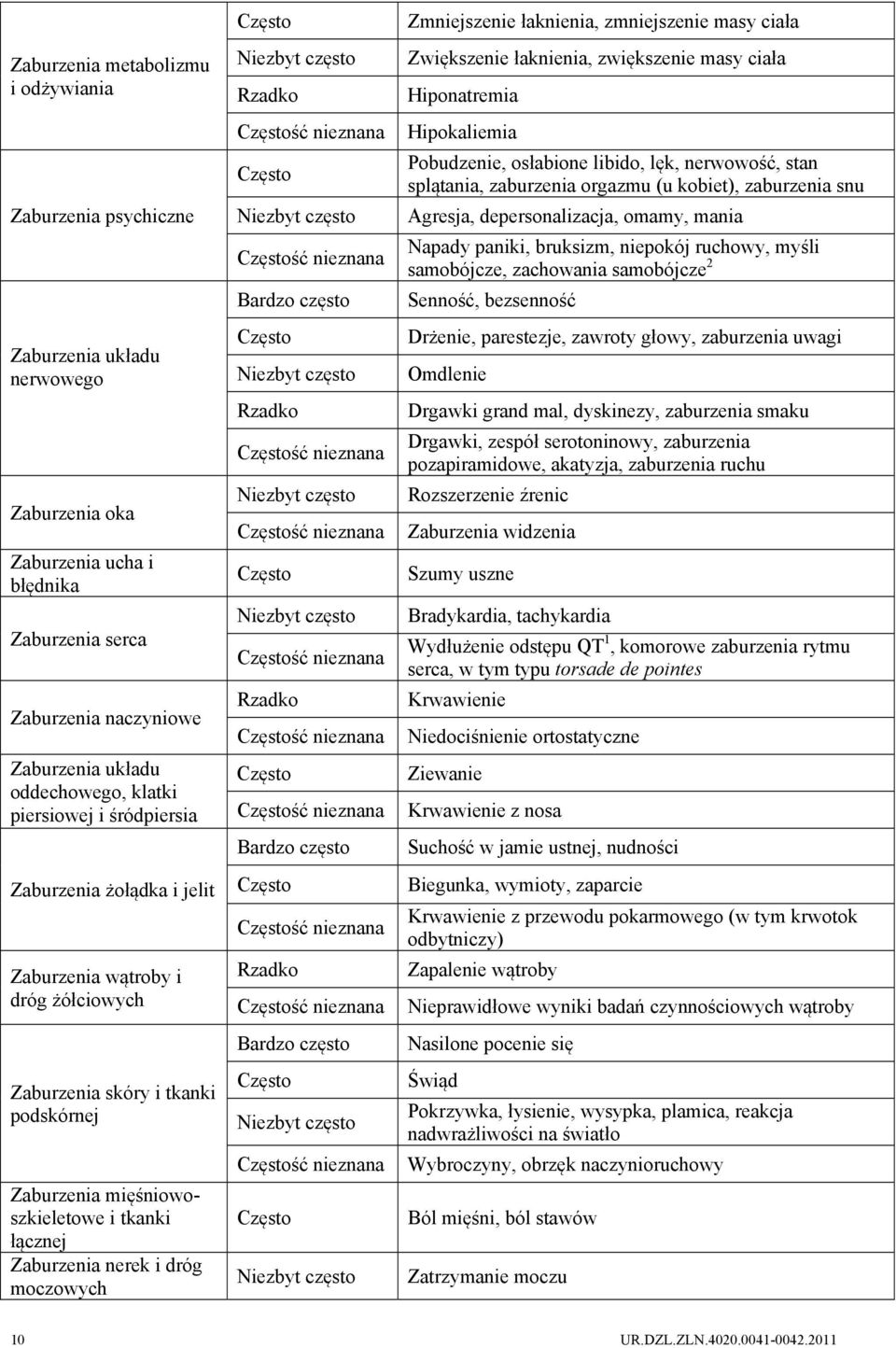 i dróg moczowych Rzadko Bardzo często Rzadko Rzadko Bardzo często Rzadko Bardzo często Zmniejszenie łaknienia, zmniejszenie masy ciała Zwiększenie łaknienia, zwiększenie masy ciała Hiponatremia