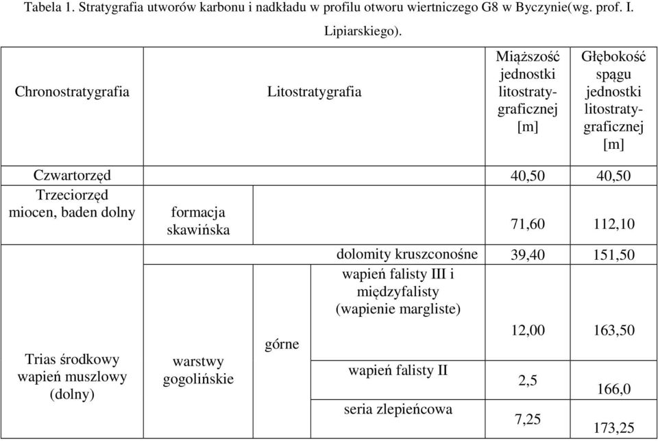 Miąższość jednostki litostratygraficznej [m] Głębokość spągu jednostki litostratygraficznej [m] Czwartorzęd 40,50 40,50 Trzeciorzęd miocen,