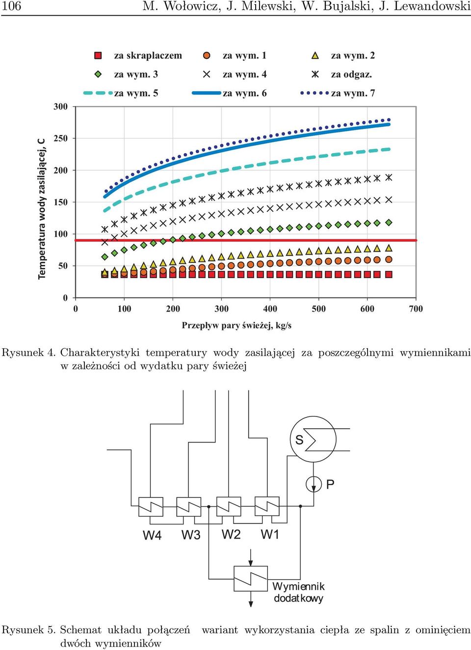 7 250 Temperatura wody zasilającej, C 200 150 100 50 0 0 100 200 300 400 500 600 700 Przepływ pary świeżej, kg/s Rysunek 4.