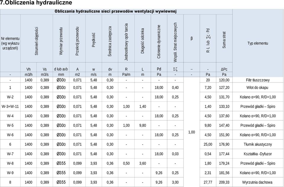 Strat miejscowych β R L lub ϛ Pd Suma strat Typ elementu Vh Vs d lub axb A w dv R L Pd Σζ - ΔPc - m3/h m3/s mm m2 m/s m Pa/m m Pa - - Pa Pa - 1400 0,389 Ø300 0,071 5,48 0,30 - - - - 20 120,00 Filtr