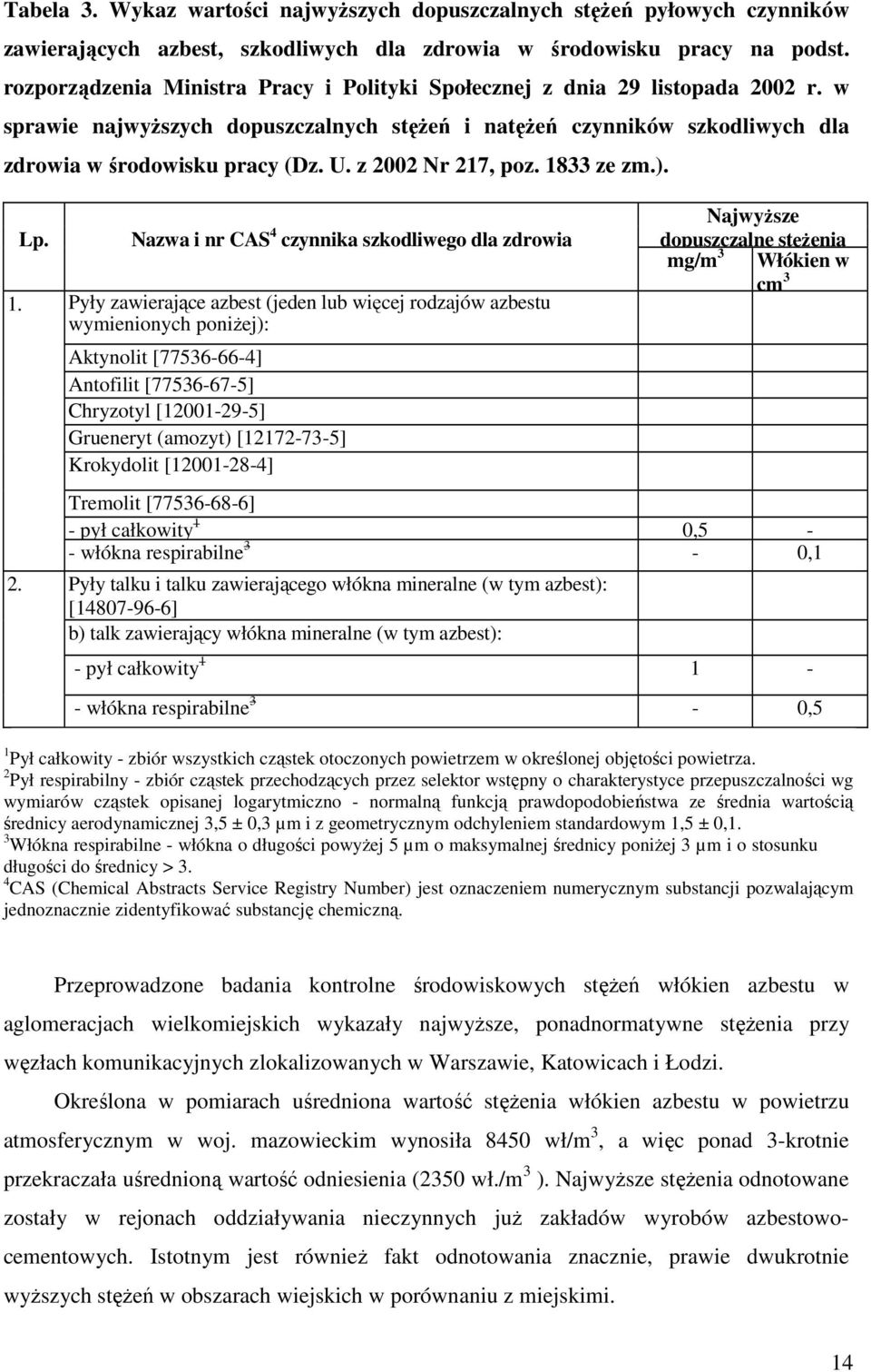 z 2002 Nr 217, poz. 1833 ze zm.). Lp. Nazwa i nr CAS 4 czynnika szkodliwego dla zdrowia 1.