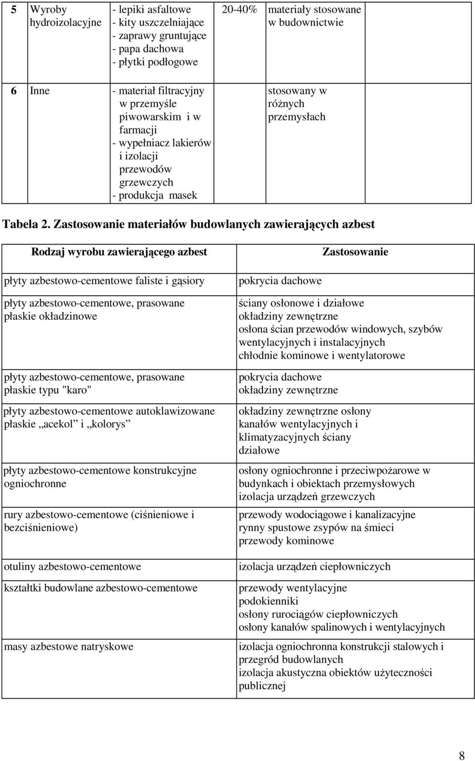 Zastosowanie materiałów budowlanych zawierających azbest Rodzaj wyrobu zawierającego azbest Zastosowanie płyty azbestowo-cementowe faliste i gąsiory płyty azbestowo-cementowe, prasowane płaskie