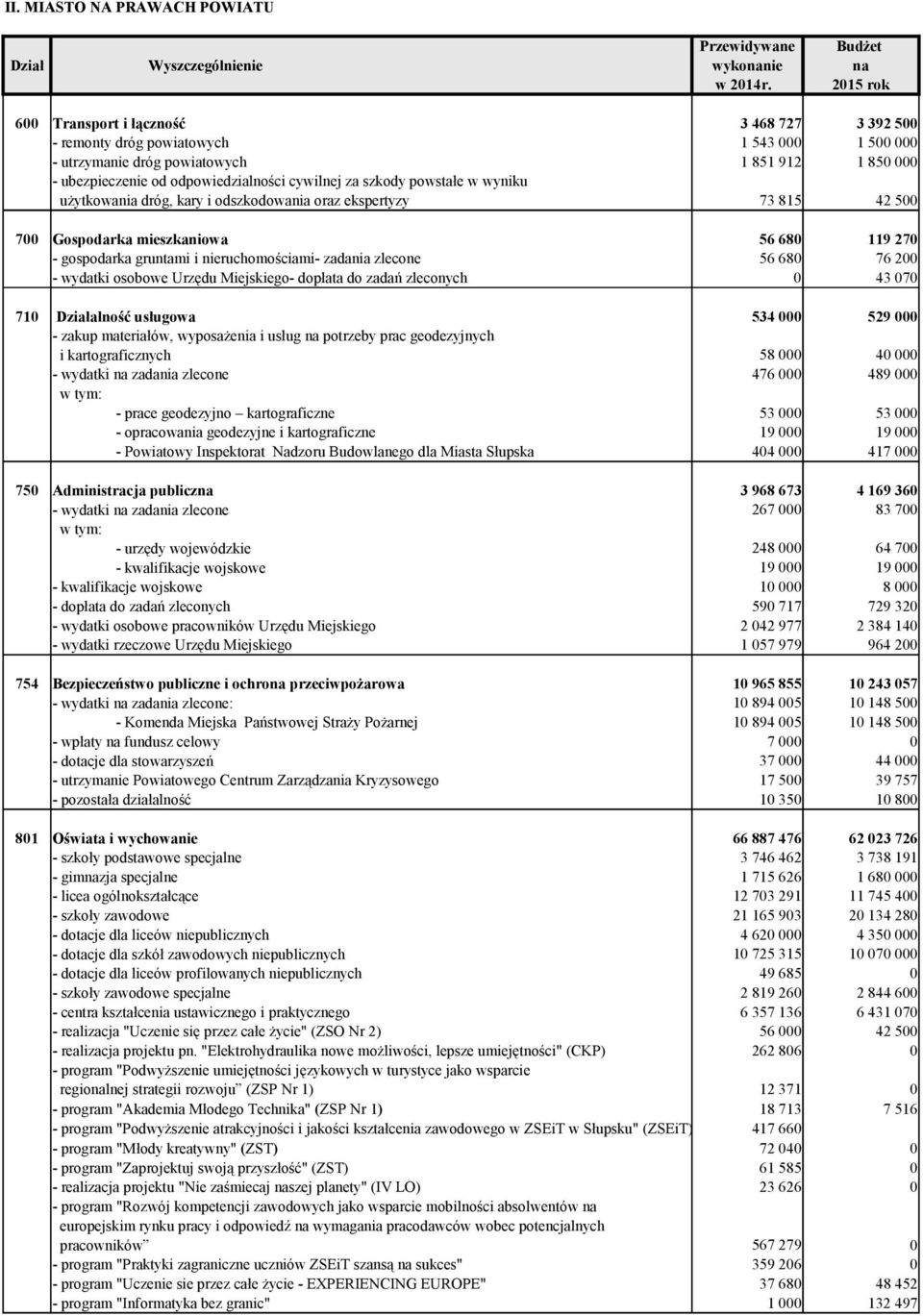 odszkodowania oraz ekspertyzy 3 468 727 3 392 5 1 543 1 5 1 851 912 1 85 73 815 42 5 7 Gospodarka mieszkaniowa 56 68 119 27 - gospodarka gruntami i nieruchomościami- zadania zlecone 56 68 76 2 -