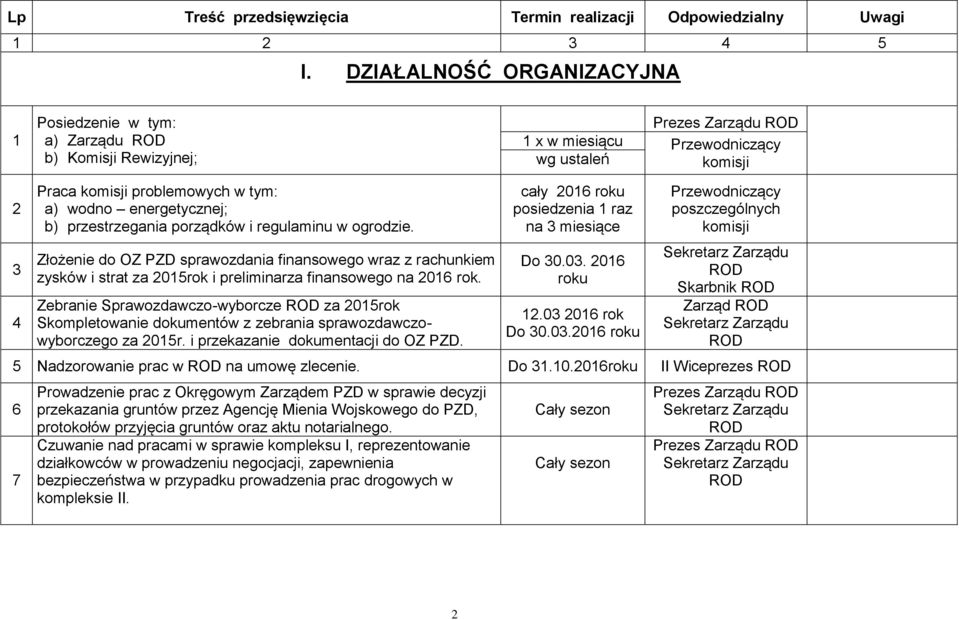 przestrzegania porządków i regulaminu w ogrodzie. Złożenie do OZ PZD sprawozdania finansowego wraz z rachunkiem zysków i strat za 05rok i preliminarza finansowego na 06 rok.