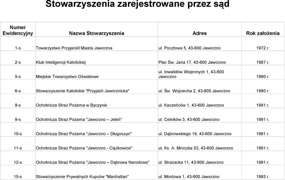 6-s Stowarzyszenie Katolickie "Przyjaźń Jaworznicka" ul. Św. Wojciecha 2, 43-600 Jaworzno 1990 r. 8-s Ochotnicza Straż Pożarna w Byczynie ul. Kaczeńców 1, 43-600 Jaworzno 1991 r.