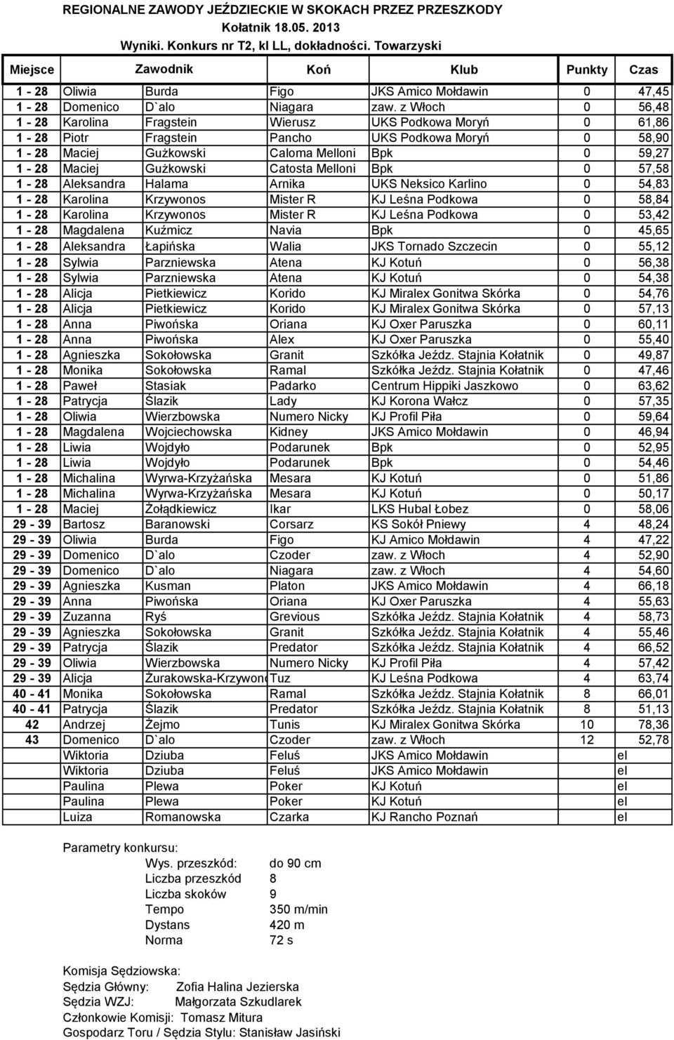 Catosta Melloni Bpk 0 57,58 1-28 Aleksandra Halama Arnika UKS Neksico Karlino 0 54,83 1-28 Karolina Krzywonos Mister R KJ Leśna Podkowa 0 58,84 1-28 Karolina Krzywonos Mister R KJ Leśna Podkowa 0