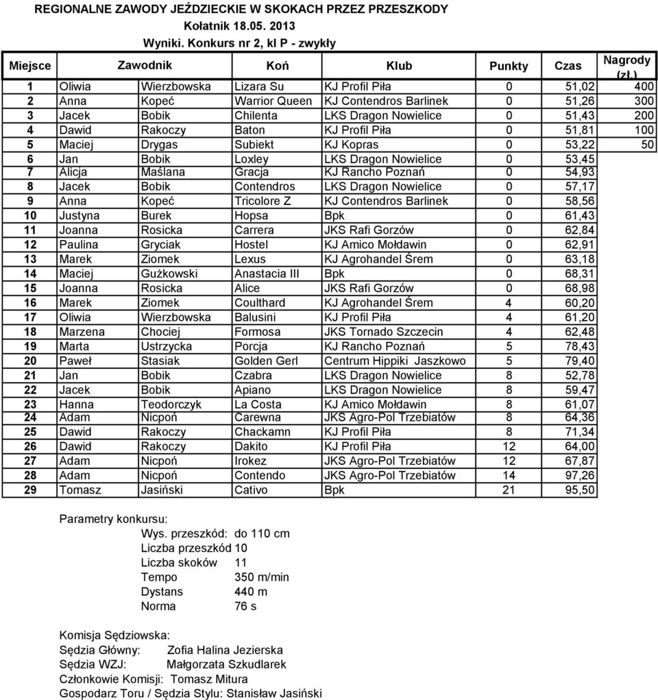 KJ Profil Piła 0 51,81 100 5 Maciej Drygas Subiekt KJ Kopras 0 53,22 50 6 Jan Bobik Loxley LKS Dragon Nowielice 0 53,45 7 Alicja Maślana Gracja KJ Rancho Poznań 0 54,93 8 Jacek Bobik Contendros LKS