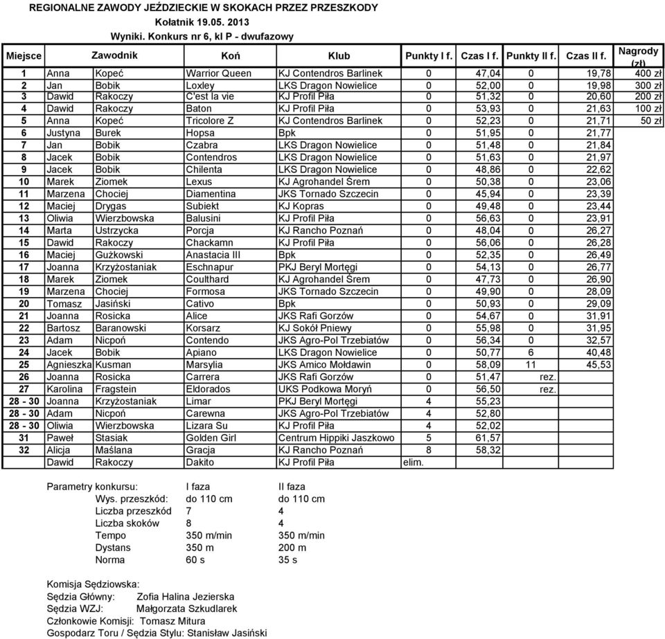 51,32 0 20,60 200 zł 4 Dawid Rakoczy Baton KJ Profil Piła 0 53,93 0 21,63 100 zł 5 Anna Kopeć Tricolore Z KJ Contendros Barlinek 0 52,23 0 21,71 50 zł 6 Justyna Burek Hopsa Bpk 0 51,95 0 21,77 7 Jan