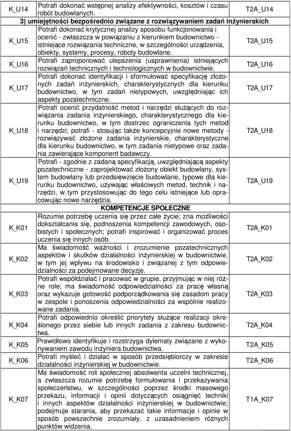 budownictwo - istniejące rozwiązania techniczne, w szczególności urządzenia, T2A_U15 obiekty, systemy, procesy, roboty budowlane.