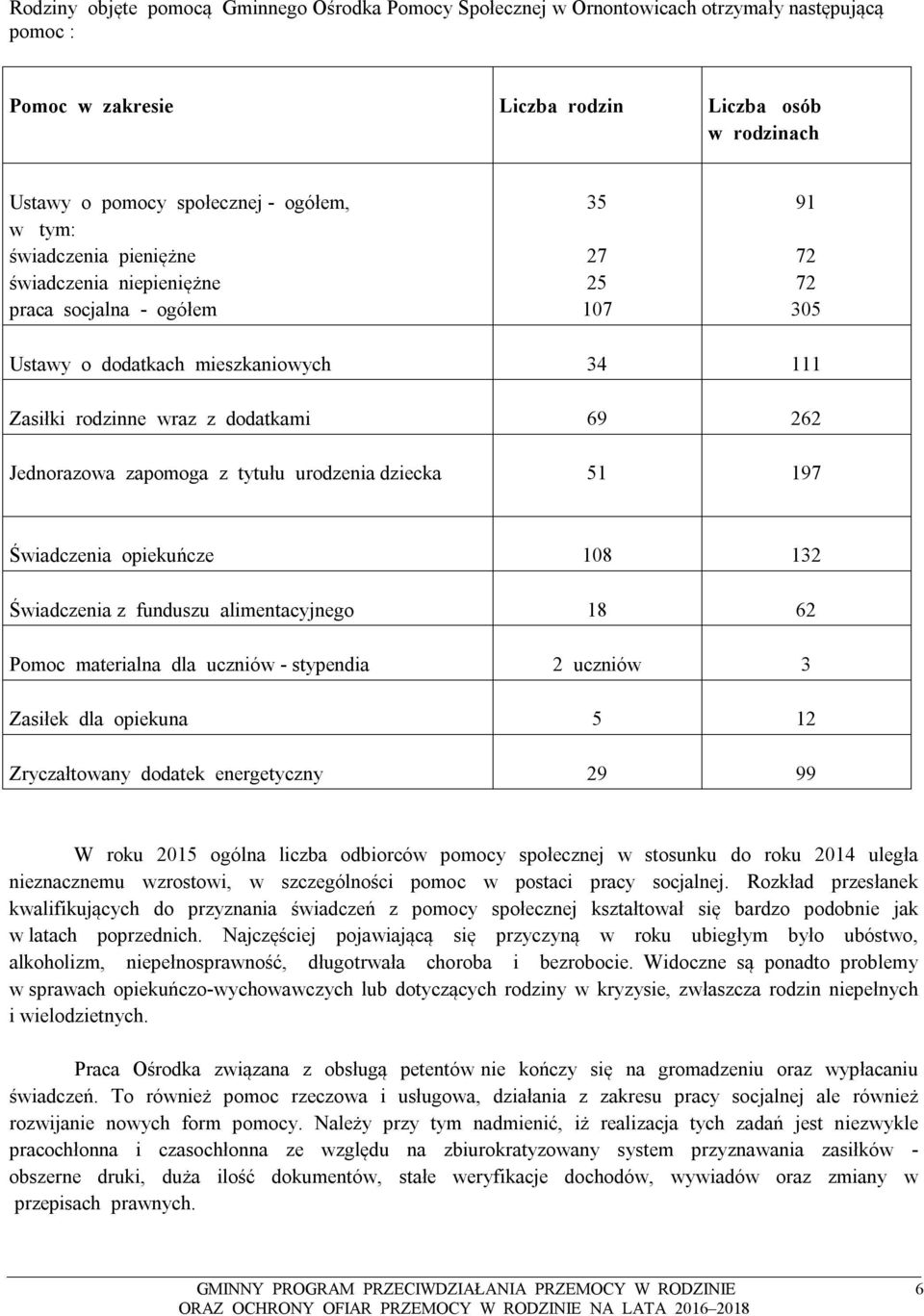 zapomoga z tytułu urodzenia dziecka 51 197 Świadczenia opiekuńcze 18 132 Świadczenia z funduszu alimentacyjnego 18 62 Pomoc materialna dla uczniów - stypendia 2 uczniów 3 Zasiłek dla opiekuna 5 12