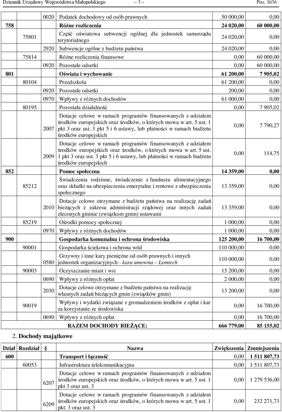 2920 Subwencje ogólne z budżetu państwa 24 020,00 0,00 75814 Różne rozliczenia finansowe 0,00 60 000,00 0920 Pozostałe odsetki 0,00 60 000,00 801 Oświata i wychowanie 61 200,00 7 905,02 80104