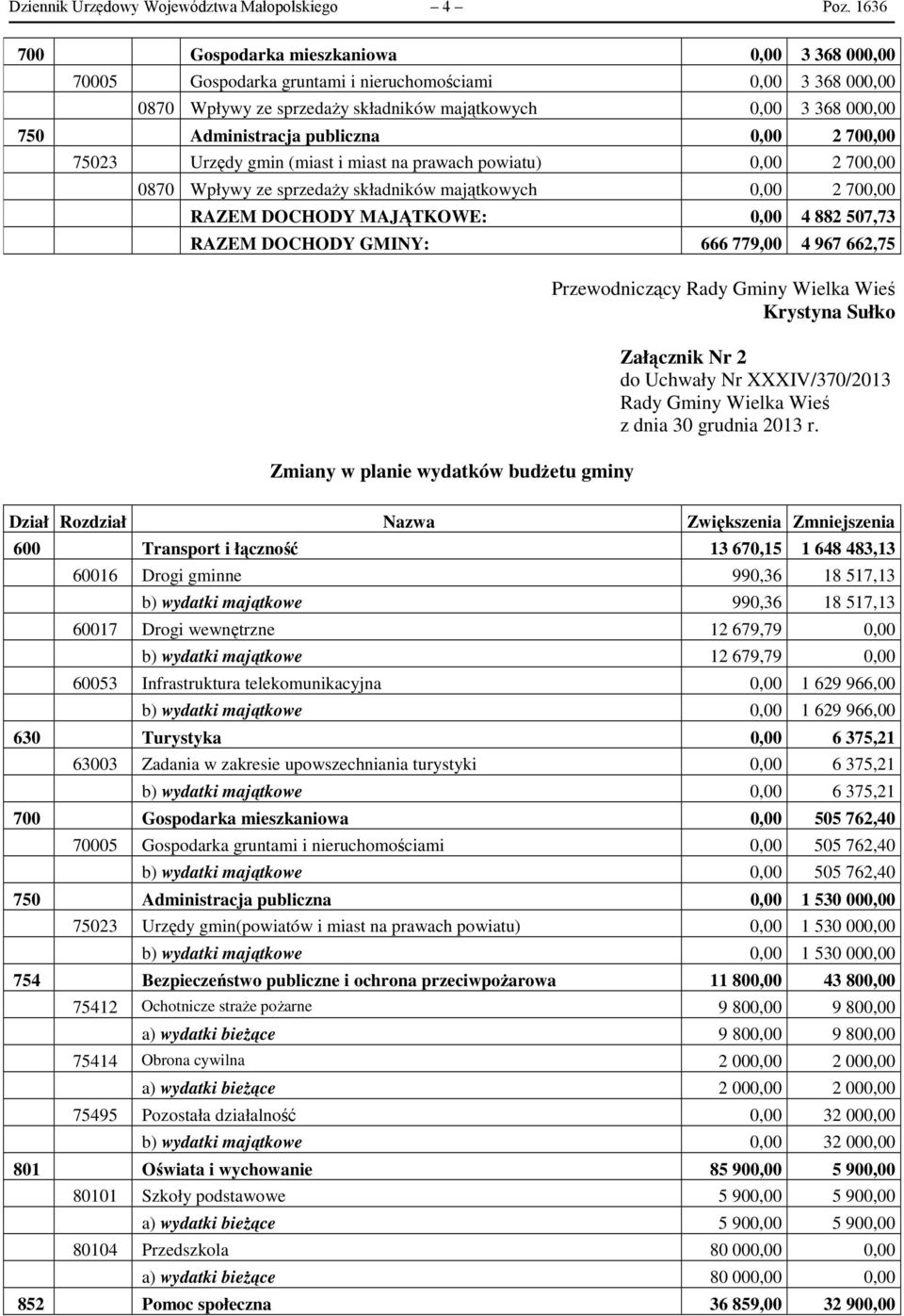 publiczna 0,00 2 700,00 75023 Urzędy gmin (miast i miast na prawach powiatu) 0,00 2 700,00 0870 Wpływy ze sprzedaży składników majątkowych 0,00 2 700,00 RAZEM DOCHODY MAJĄTKOWE: 0,00 4 882 507,73