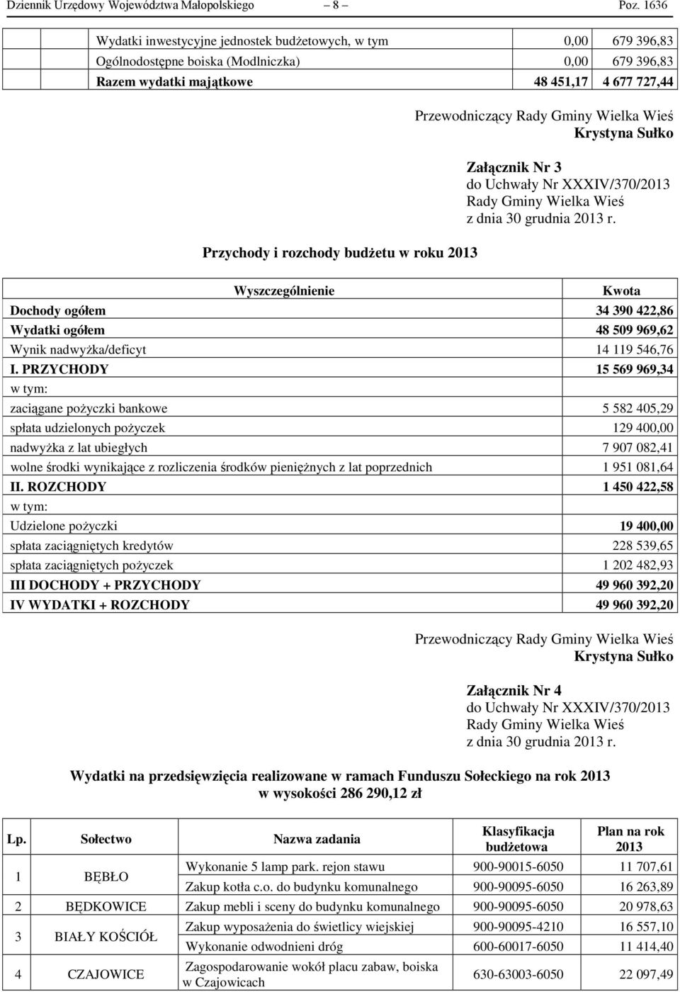 roku 2013 Załącznik Nr 3 Wyszczególnienie Kwota Dochody ogółem 34 390 422,86 Wydatki ogółem 48 509 969,62 Wynik nadwyżka/deficyt 14 119 546,76 I.