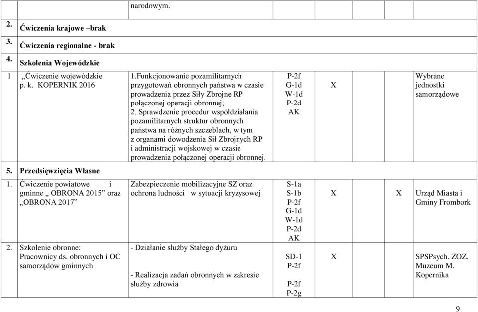 Sprawdzenie procedur współdziałania pozamilitarnych struktur obronnych państwa na różnych szczeblach, w tym z organami dowodzenia Sił Zbrojnych RP i administracji wojskowej w czasie prowadzenia