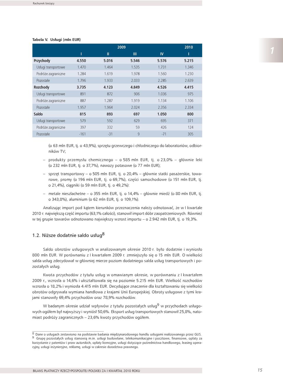 964 2.024 2.356 2.334 Saldo 815 893 697 1.050 800 Usługi transportowe 579 592 629 695 371 Podróże zagraniczne 397 332 59 426 124 Pozostałe -161-31 9-71 305 1 (o 63 mln EUR, tj.