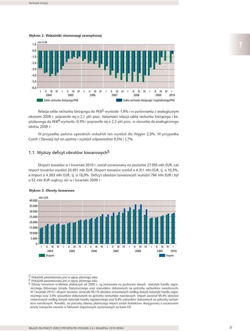 bieżącego/pkb Saldo rachunku bieżącego i kapitałowego/pkb Relacja salda rachunku bieżącego do PKB 3 wyniosła -1,9% i w porównaniu z analogicznym okresem 2009 r. poprawiła się o 2,1 pkt proc.