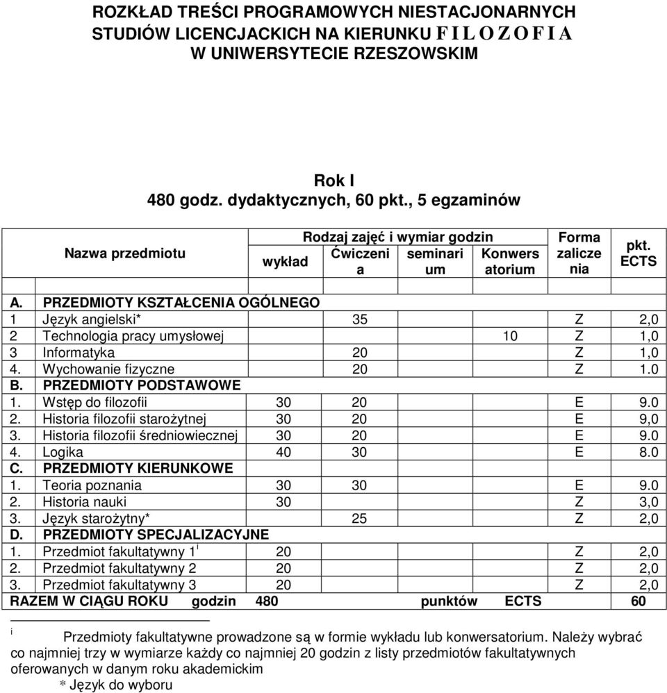 PRZEDMIOTY KSZTAŁCENIA OGÓLNEGO 1 Język angielski* 35 Z 2,0 2 Technologia pracy umysłowej 10 Z 1,0 3 Informatyka 20 Z 1,0 4. Wychowanie fizyczne 20 Z 1.0 B. PRZEDMIOTY PODSTAWOWE 1.