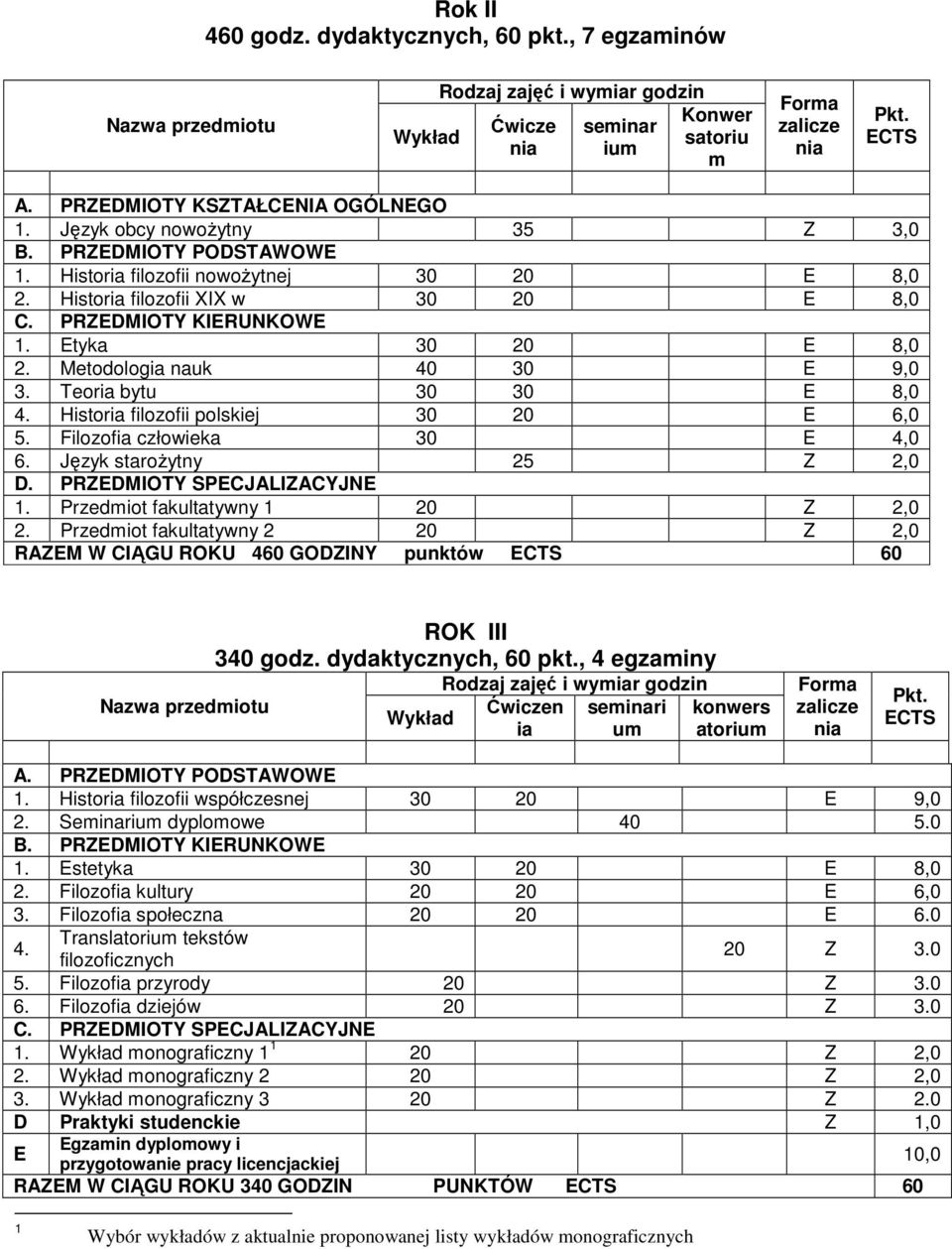 PRZEDMIOTY KIERUNKOWE 1. Etyka 30 20 E 8,0 2. Metodologia nauk 40 30 E 9,0 3. Teoria bytu 30 30 E 8,0 4. Historia filozofii polskiej 30 20 E 6,0 5. Filozofia człowieka 30 E 4,0 6.