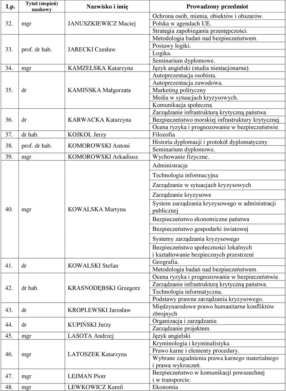 dr KAMIŃSKA Małgorzata Autoprezentacja osobista. Autoprezentacja zawodowa. Marketing polityczny Media w sytuacjach kryzysowych. Komunikacja społeczna. 36. dr KARWACKA Katarzyna 37. dr hab.