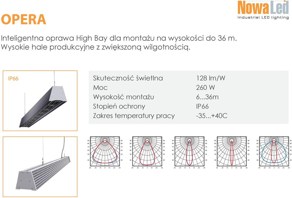 IP66 Skuteczność świetlna Moc Wysokość montażu Stopień
