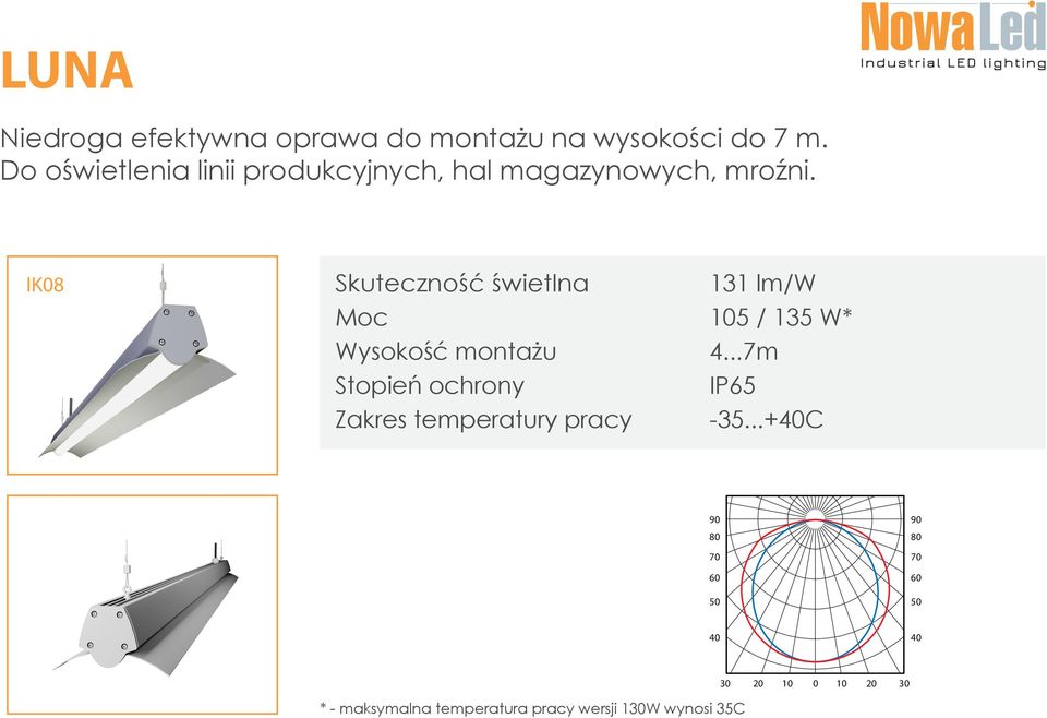 IK08 Skuteczność świetlna 131 lm/w Moc 105 / 135 W* Wysokość montażu 4.