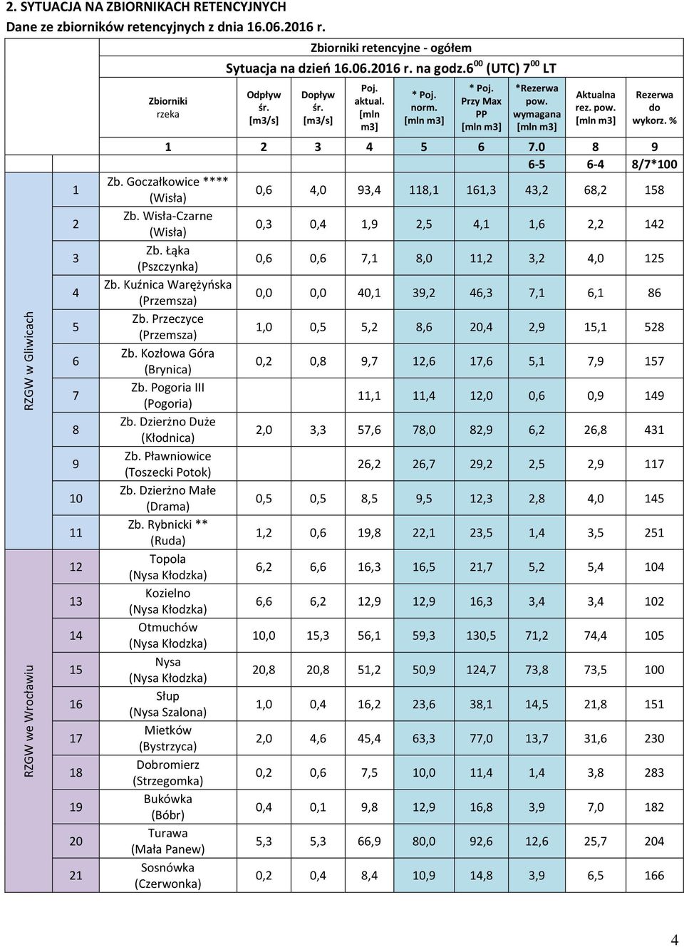 6 00 (UTC) 7 00 LT Odpływ śr. [m3/s] Dopływ śr. [m3/s] Poj. aktual. [mln m3] * Poj. norm. [mln m3] * Poj. Przy Max PP [mln m3] *Rezerwa pow. wymagana [mln m3] Aktualna rez. pow. [mln m3] Rezerwa do wykorz.